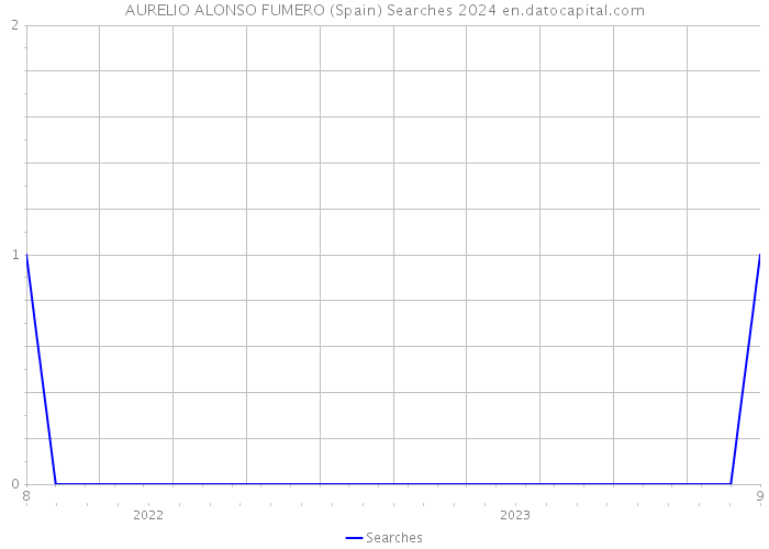 AURELIO ALONSO FUMERO (Spain) Searches 2024 