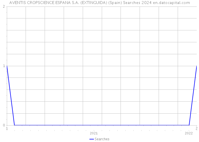AVENTIS CROPSCIENCE ESPANA S.A. (EXTINGUIDA) (Spain) Searches 2024 