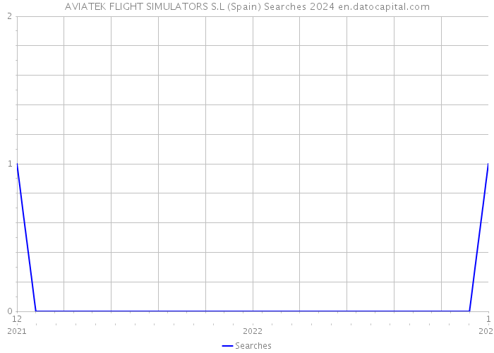 AVIATEK FLIGHT SIMULATORS S.L (Spain) Searches 2024 