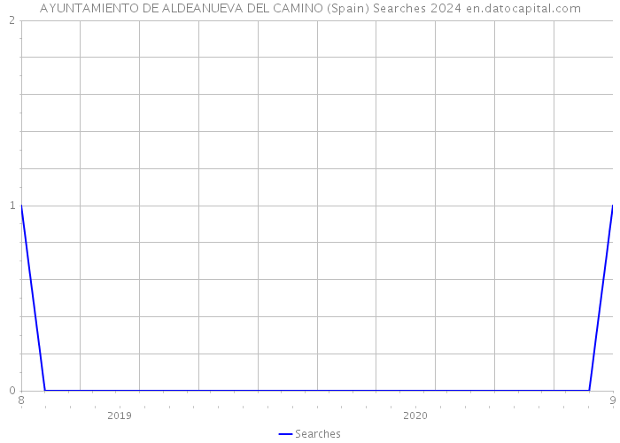 AYUNTAMIENTO DE ALDEANUEVA DEL CAMINO (Spain) Searches 2024 