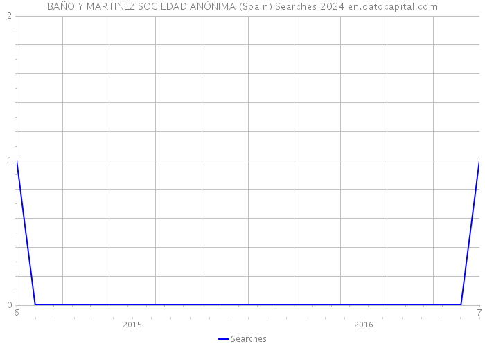 BAÑO Y MARTINEZ SOCIEDAD ANÓNIMA (Spain) Searches 2024 