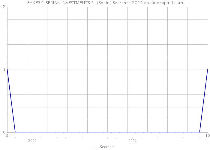 BAKERY IBERIAN INVESTMENTS SL (Spain) Searches 2024 