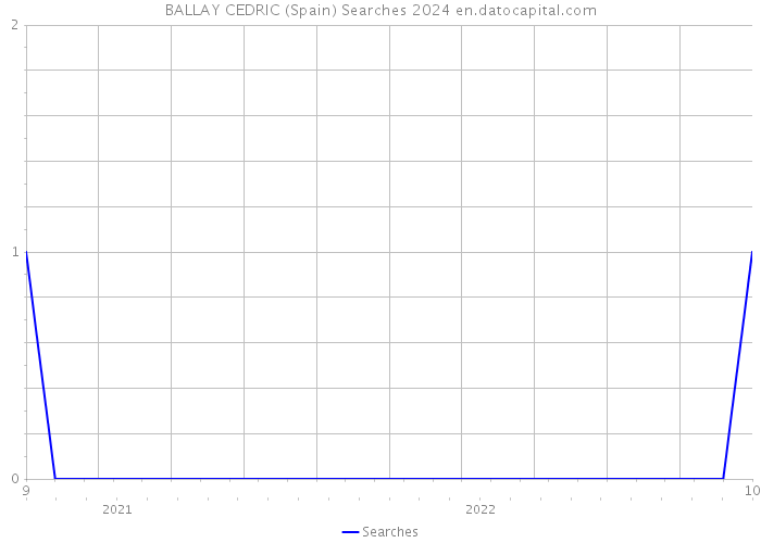 BALLAY CEDRIC (Spain) Searches 2024 