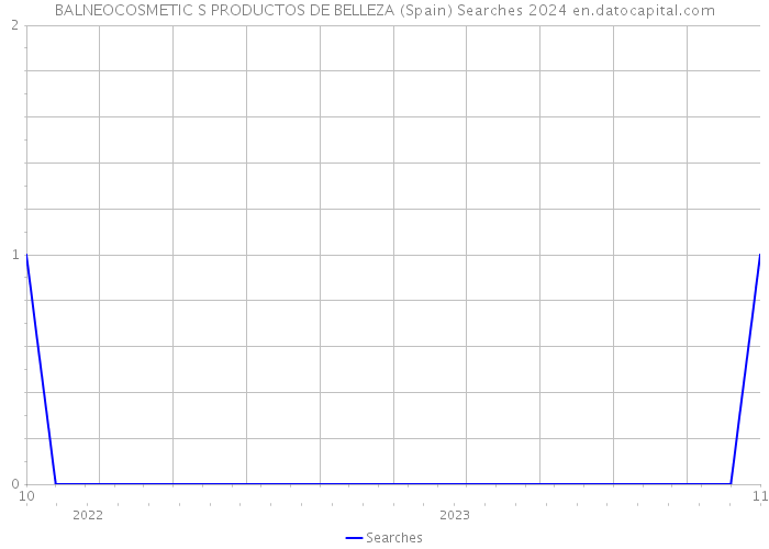 BALNEOCOSMETIC S PRODUCTOS DE BELLEZA (Spain) Searches 2024 