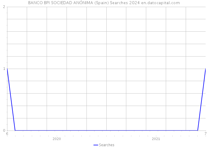 BANCO BPI SOCIEDAD ANÓNIMA (Spain) Searches 2024 