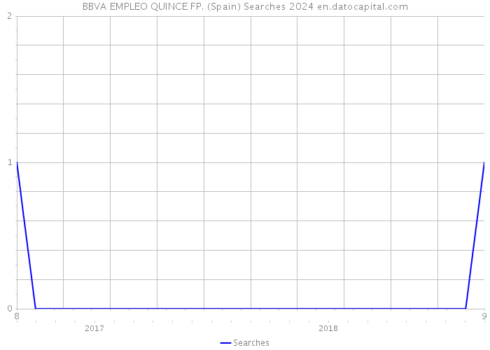 BBVA EMPLEO QUINCE FP. (Spain) Searches 2024 