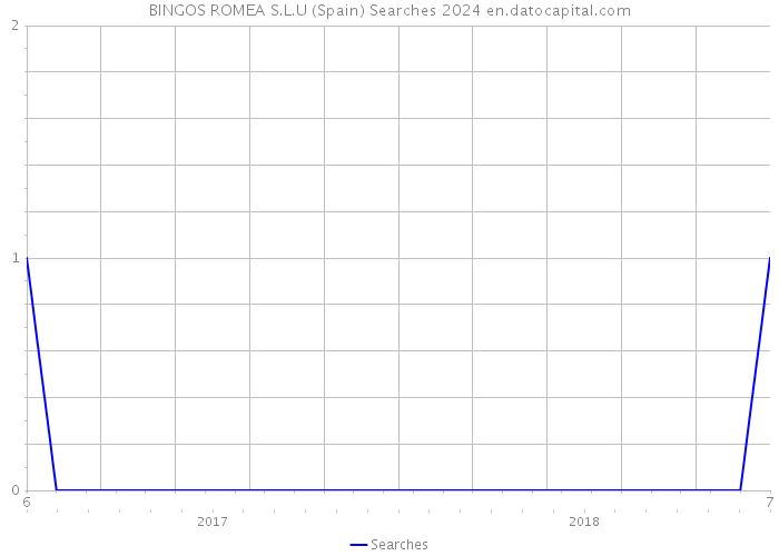 BINGOS ROMEA S.L.U (Spain) Searches 2024 