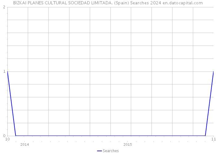 BIZKAI PLANES CULTURAL SOCIEDAD LIMITADA. (Spain) Searches 2024 