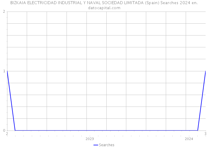 BIZKAIA ELECTRICIDAD INDUSTRIAL Y NAVAL SOCIEDAD LIMITADA (Spain) Searches 2024 