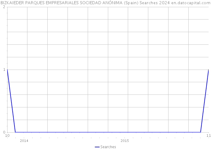 BIZKAIEDER PARQUES EMPRESARIALES SOCIEDAD ANÓNIMA (Spain) Searches 2024 