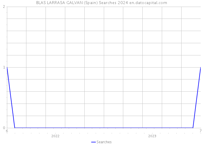 BLAS LARRASA GALVAN (Spain) Searches 2024 
