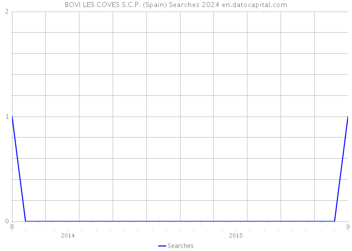BOVI LES COVES S.C.P. (Spain) Searches 2024 