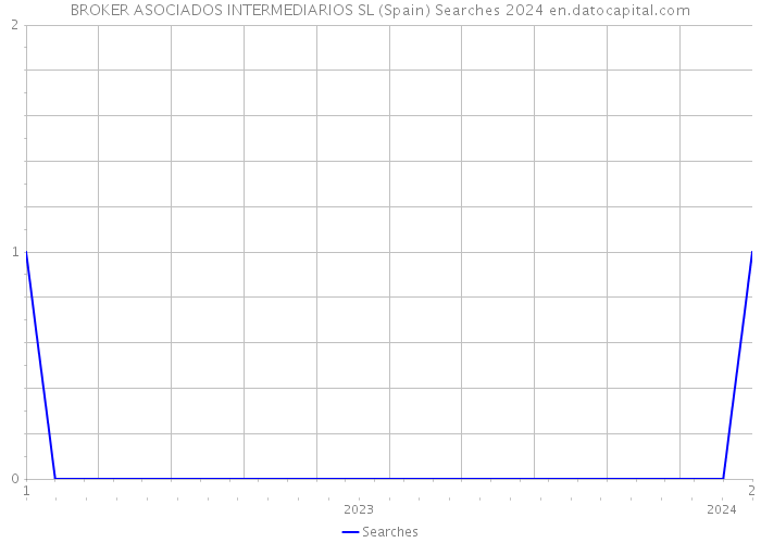 BROKER ASOCIADOS INTERMEDIARIOS SL (Spain) Searches 2024 