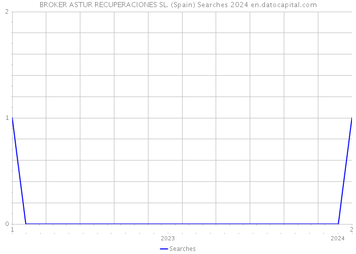 BROKER ASTUR RECUPERACIONES SL. (Spain) Searches 2024 