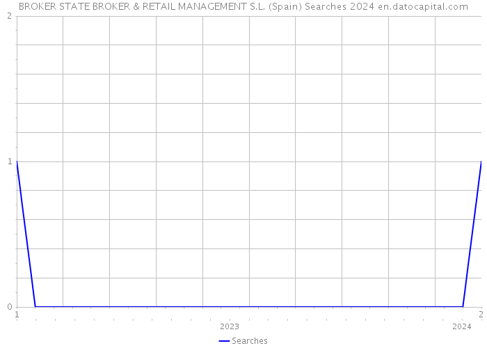 BROKER STATE BROKER & RETAIL MANAGEMENT S.L. (Spain) Searches 2024 