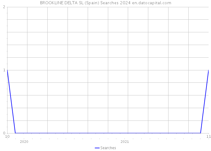 BROOKLINE DELTA SL (Spain) Searches 2024 
