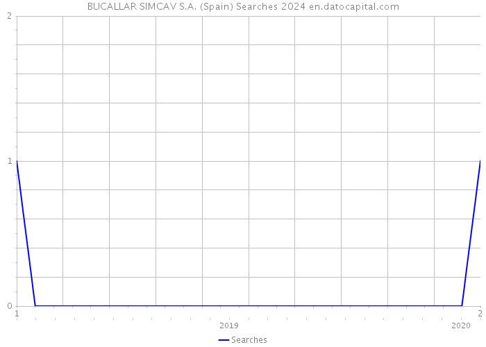 BUCALLAR SIMCAV S.A. (Spain) Searches 2024 