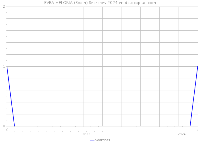 BVBA MELORIA (Spain) Searches 2024 