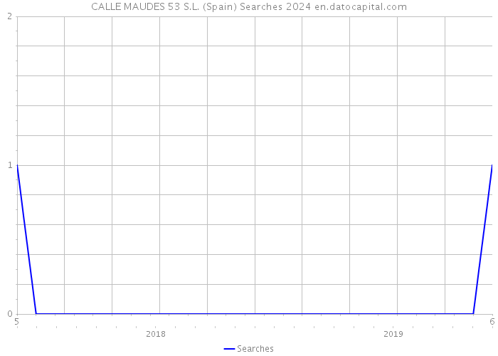 CALLE MAUDES 53 S.L. (Spain) Searches 2024 