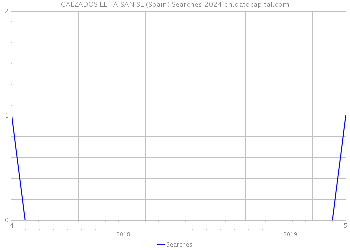 CALZADOS EL FAISAN SL (Spain) Searches 2024 