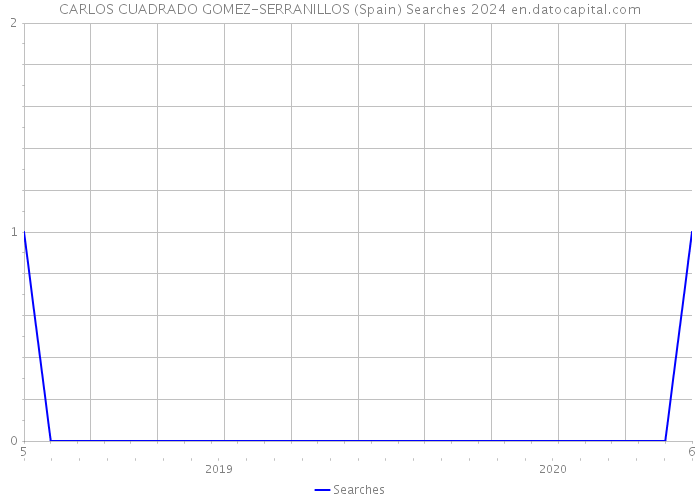 CARLOS CUADRADO GOMEZ-SERRANILLOS (Spain) Searches 2024 