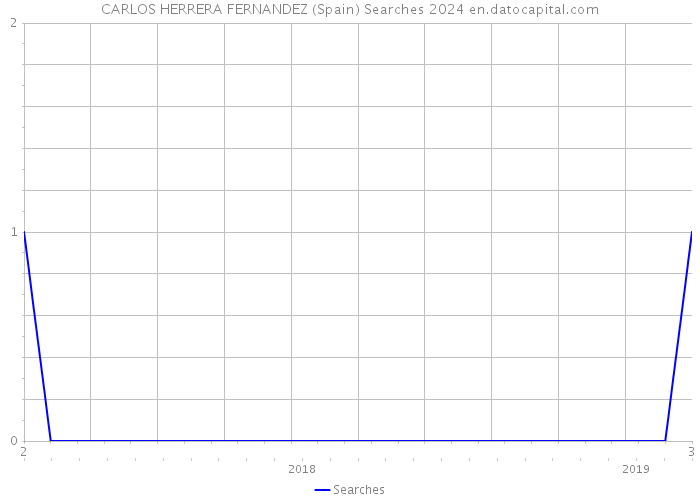 CARLOS HERRERA FERNANDEZ (Spain) Searches 2024 
