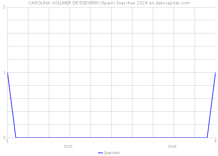 CAROLINA VOLLMER DE ESEVERRI (Spain) Searches 2024 