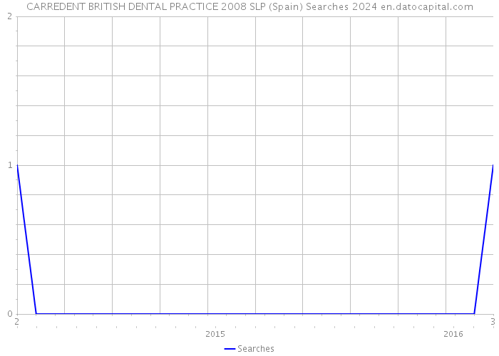 CARREDENT BRITISH DENTAL PRACTICE 2008 SLP (Spain) Searches 2024 