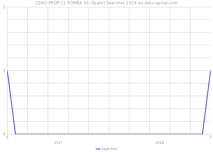 CDAD PROP CL ROMEA 16 (Spain) Searches 2024 