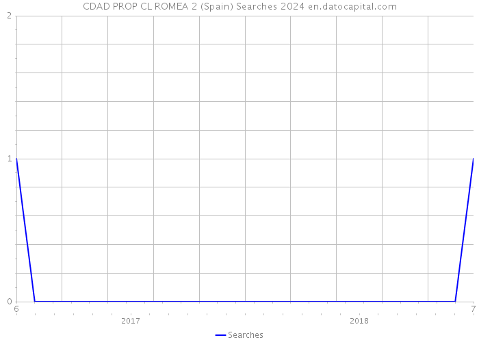 CDAD PROP CL ROMEA 2 (Spain) Searches 2024 