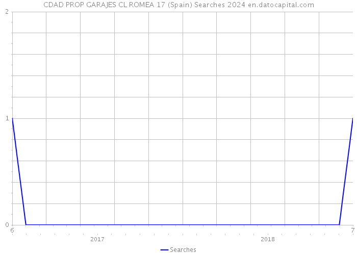 CDAD PROP GARAJES CL ROMEA 17 (Spain) Searches 2024 
