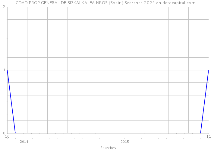 CDAD PROP GENERAL DE BIZKAI KALEA NROS (Spain) Searches 2024 