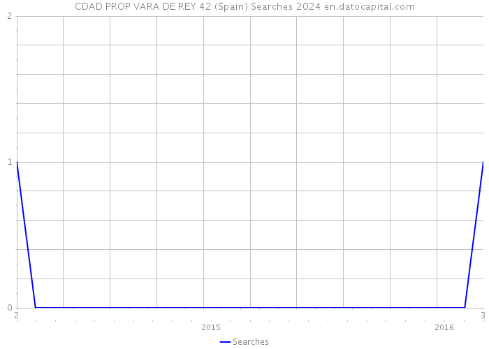 CDAD PROP VARA DE REY 42 (Spain) Searches 2024 