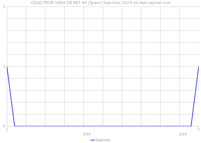 CDAD PROP VARA DE REY 44 (Spain) Searches 2024 