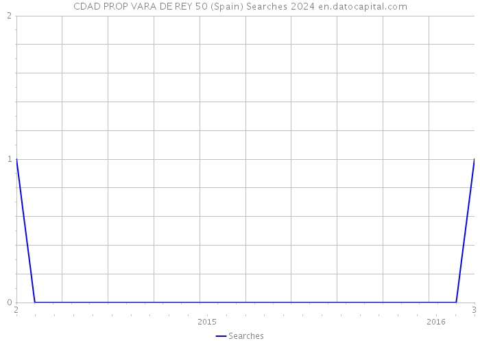 CDAD PROP VARA DE REY 50 (Spain) Searches 2024 