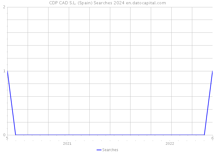 CDP CAD S.L. (Spain) Searches 2024 