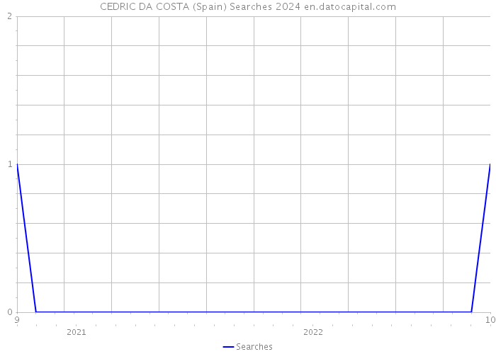 CEDRIC DA COSTA (Spain) Searches 2024 