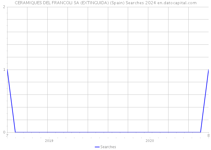 CERAMIQUES DEL FRANCOLI SA (EXTINGUIDA) (Spain) Searches 2024 