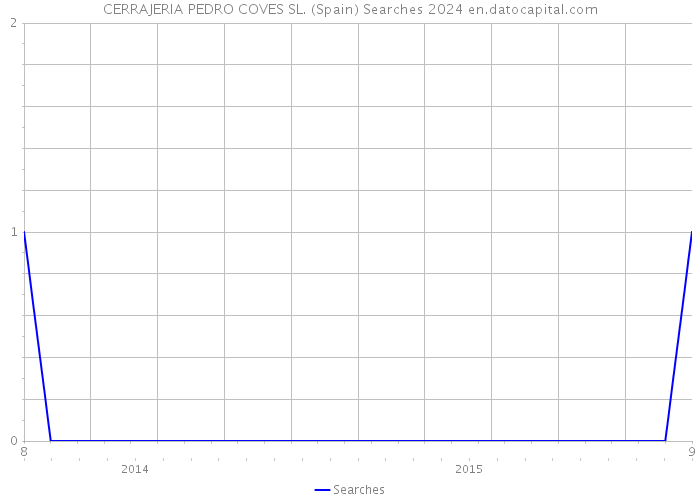 CERRAJERIA PEDRO COVES SL. (Spain) Searches 2024 