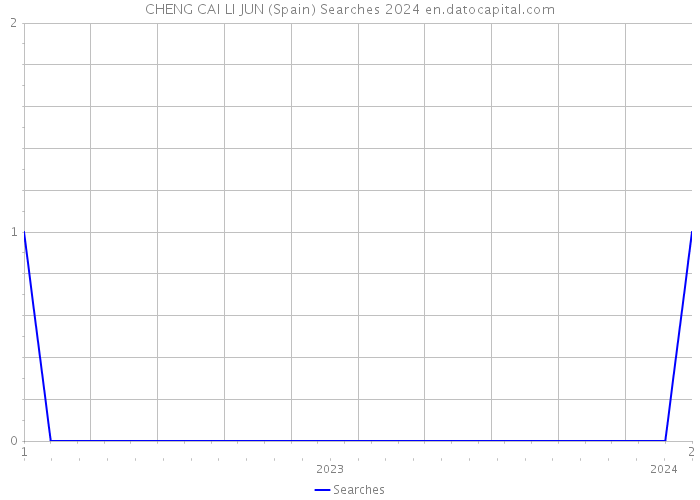 CHENG CAI LI JUN (Spain) Searches 2024 