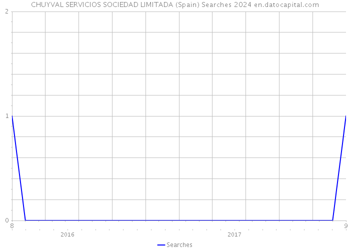 CHUYVAL SERVICIOS SOCIEDAD LIMITADA (Spain) Searches 2024 