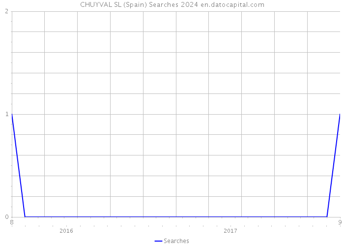 CHUYVAL SL (Spain) Searches 2024 