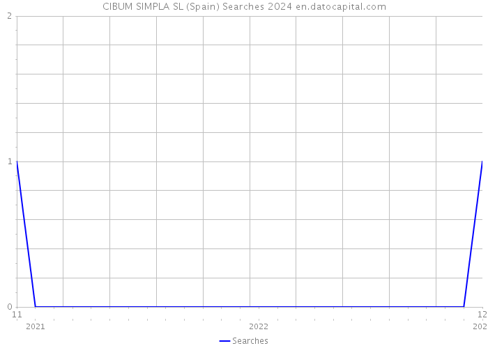 CIBUM SIMPLA SL (Spain) Searches 2024 