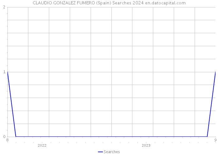 CLAUDIO GONZALEZ FUMERO (Spain) Searches 2024 