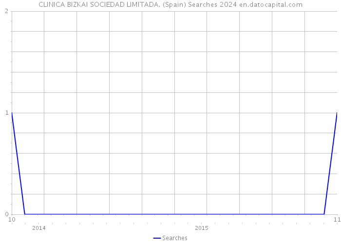 CLINICA BIZKAI SOCIEDAD LIMITADA. (Spain) Searches 2024 