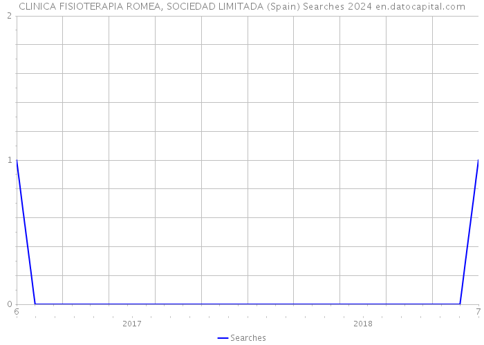 CLINICA FISIOTERAPIA ROMEA, SOCIEDAD LIMITADA (Spain) Searches 2024 