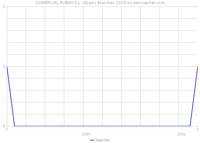 COMERCIAL RUBAN S.L. (Spain) Searches 2024 