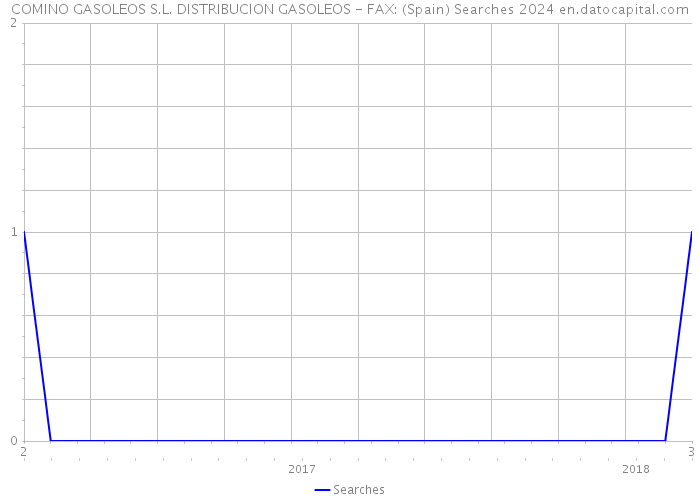 COMINO GASOLEOS S.L. DISTRIBUCION GASOLEOS - FAX: (Spain) Searches 2024 