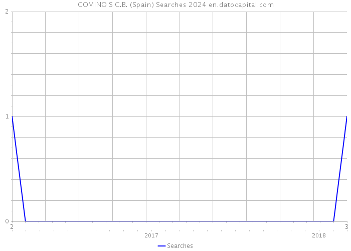 COMINO S C.B. (Spain) Searches 2024 