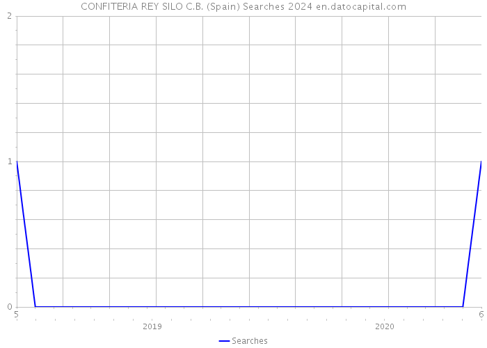 CONFITERIA REY SILO C.B. (Spain) Searches 2024 
